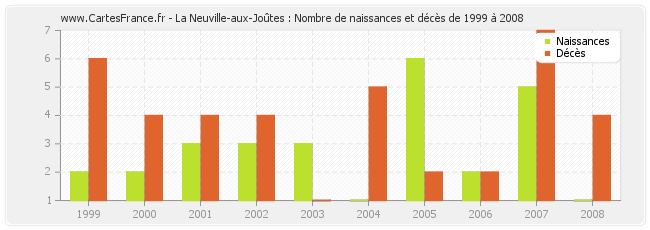 La Neuville-aux-Joûtes : Nombre de naissances et décès de 1999 à 2008